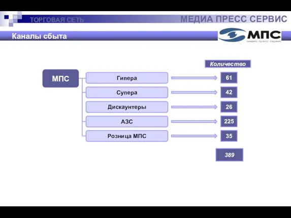 Гипера Дискаунтеры Количество АЗС Супера Розница МПС 61 42 26 225 35