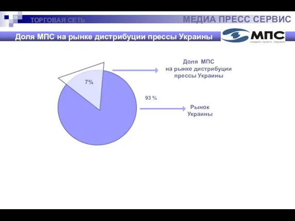 ТОРГОВАЯ СЕТЬ МЕДИА ПРЕСС СЕРВИС Доля МПС на рынке дистрибуции прессы Украины