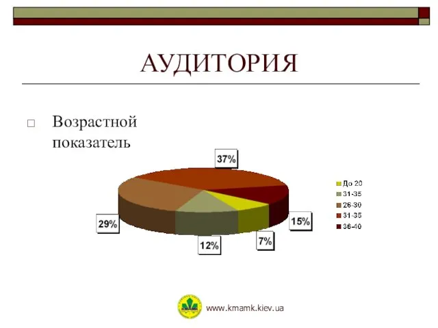 АУДИТОРИЯ Возрастной показатель