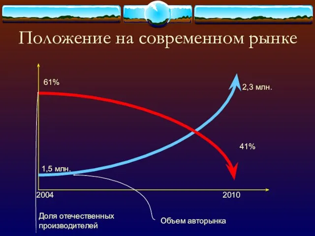 Положение на современном рынке Доля отечественных производителей Объем авторынка 1,5 млн. 2,3