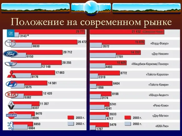 Положение на современном рынке