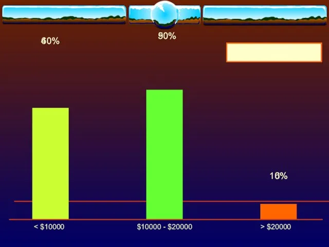 6% 40% 50% $10000 - $20000 > $20000 Ставка автокредитования 10-15% Ставка