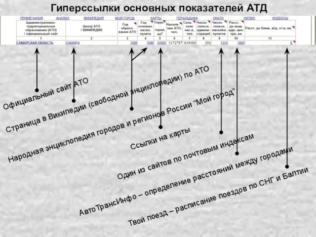 Гиперссылки основных показателей АТД Официальный сайт АТО Страница в Википедии (свободной энциклопедии)