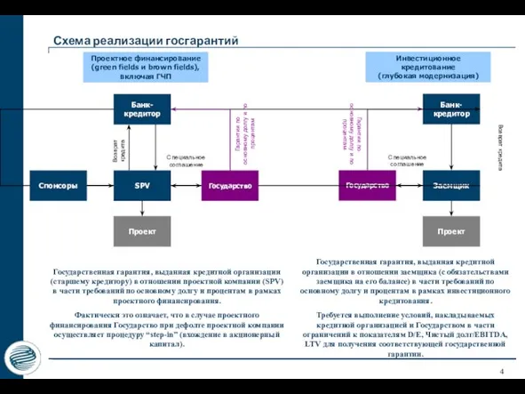 Схема реализации госгарантий Проектное финансирование (green fields и brown fields), включая ГЧП