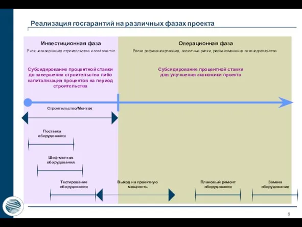 Реализация госгарантий на различных фазах проекта Инвестиционная фаза Операционная фаза Строительство/Монтаж Поставка