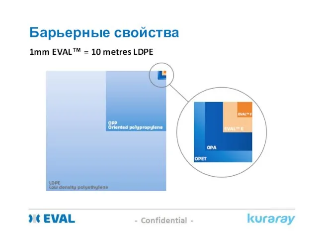 Барьерные свойства 1mm EVAL™ = 10 metres LDPE