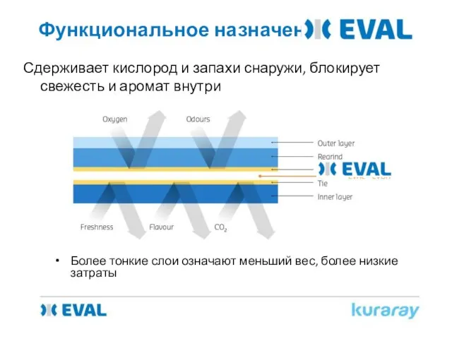 Сдерживает кислород и запахи снаружи, блокирует свежесть и аромат внутри Более тонкие