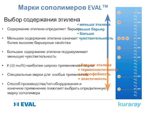 Марки сополимеров EVAL™ Выбор содержания этилена Содержание этилена определяет барьер Меньшее содержание