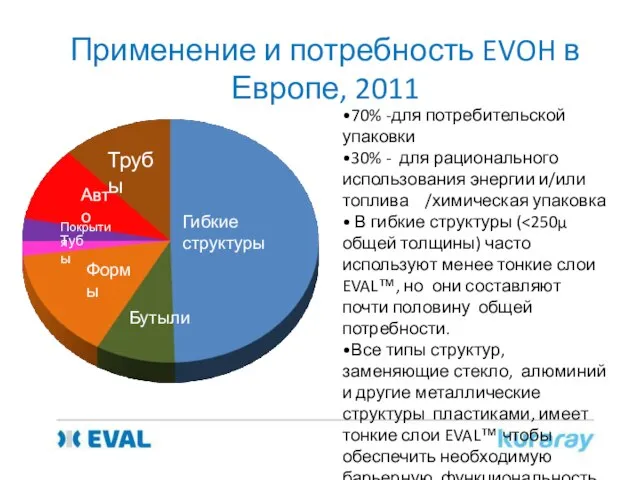 Применение и потребность EVOH в Европе, 2011 Гибкие структуры Бутыли Формы Трубы