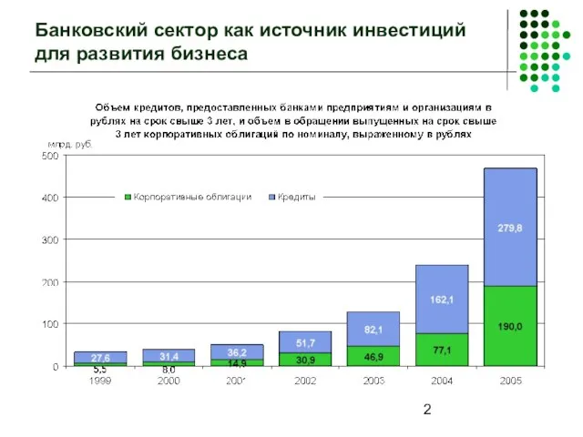 Банковский сектор как источник инвестиций для развития бизнеса