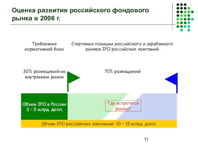 Оценка развития российского фондового рынка в 2006 г. Объем IPO российских компаний: