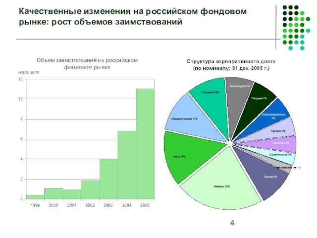 Качественные изменения на российском фондовом рынке: рост объемов заимствований