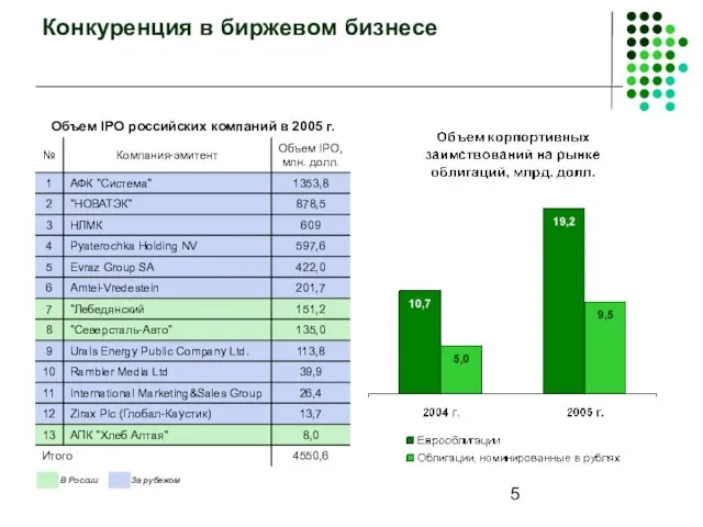 Конкуренция в биржевом бизнесе