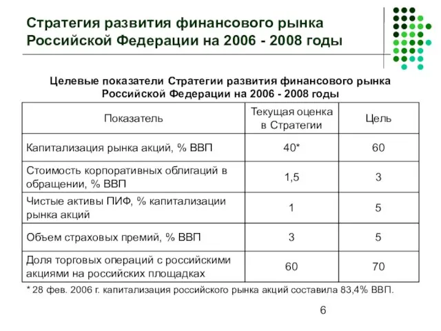 Стратегия развития финансового рынка Российской Федерации на 2006 - 2008 годы