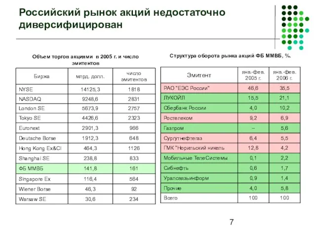 Российский рынок акций недостаточно диверсифицирован