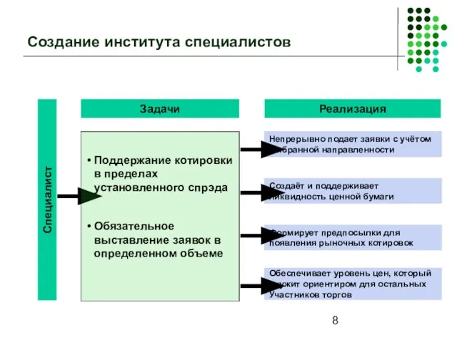 Создание института специалистов Непрерывно подает заявки с учётом выбранной направленности Создаёт и