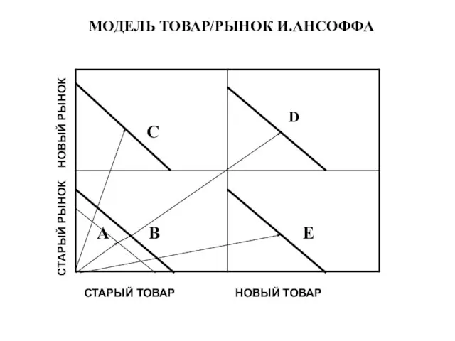 МОДЕЛЬ ТОВАР/РЫНОК И.АНСОФФА СТАРЫЙ РЫНОК НОВЫЙ РЫНОК СТАРЫЙ ТОВАР НОВЫЙ ТОВАР D