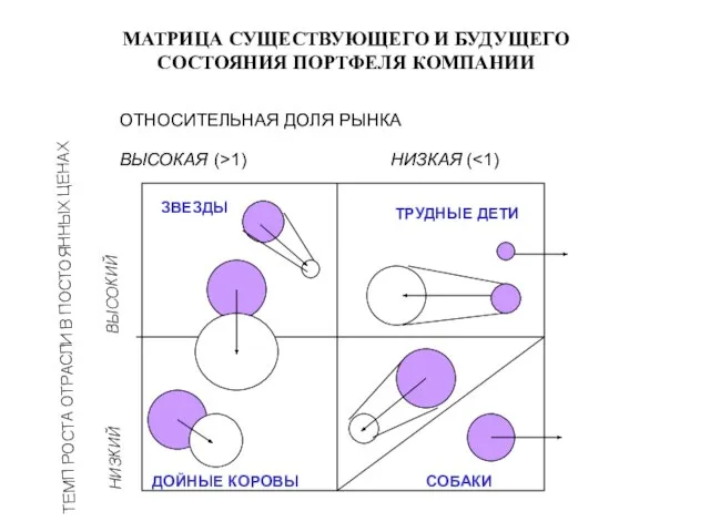 МАТРИЦА СУЩЕСТВУЮЩЕГО И БУДУЩЕГО СОСТОЯНИЯ ПОРТФЕЛЯ КОМПАНИИ ОТНОСИТЕЛЬНАЯ ДОЛЯ РЫНКА ВЫСОКАЯ (>1)