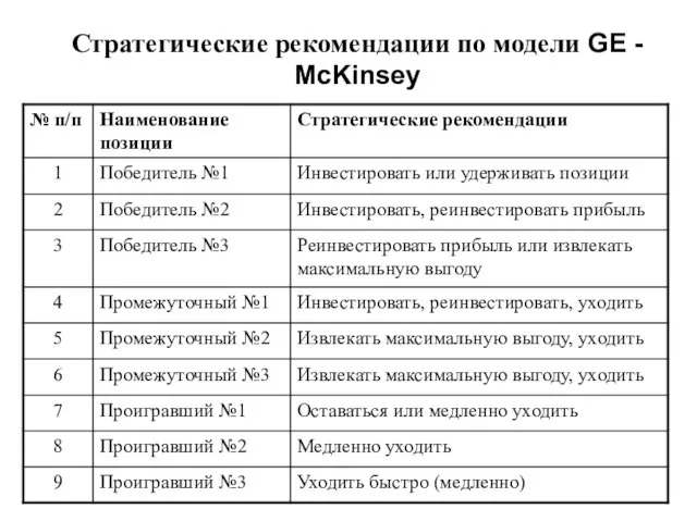 Стратегические рекомендации по модели GE - McKinsey