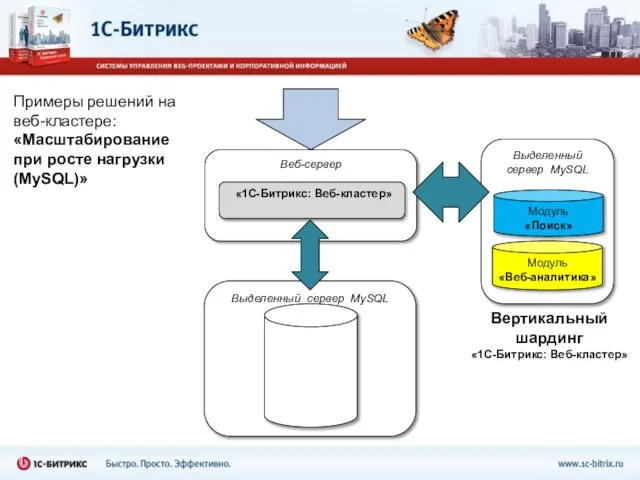 Веб-сервер «1С-Битрикс: Веб-кластер» Вертикальный шардинг «1С-Битрикс: Веб-кластер» Выделенный сервер MySQL Модуль «Поиск»