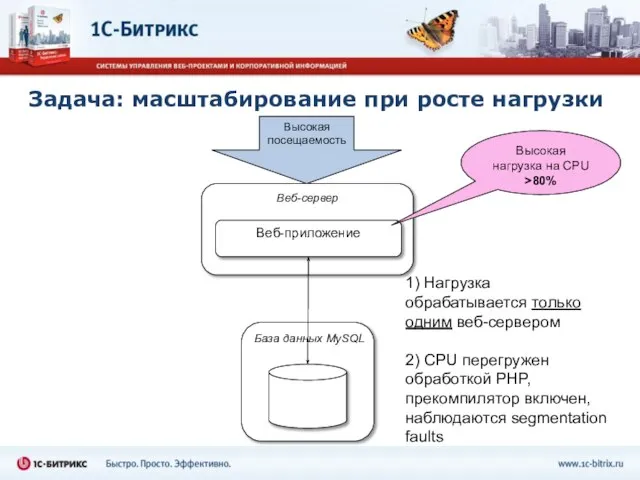 Веб-сервер База данных MySQL Веб-приложение Высокая нагрузка на CPU >80% Высокая посещаемость