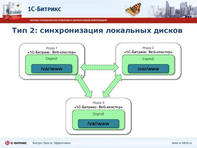 Нода 2 «1С-Битрикс: Веб-кластер» Csync2 Нода 1 «1С-Битрикс: Веб-кластер» Csync2 /var/www /var/www