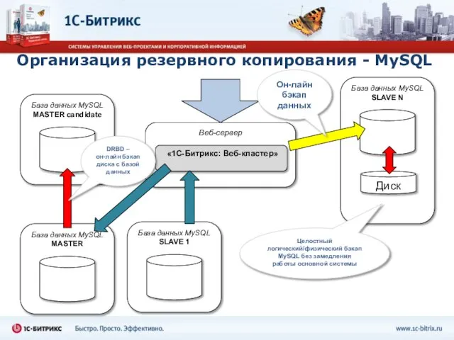 Веб-сервер База данных MySQL MASTER «1С-Битрикс: Веб-кластер» База данных MySQL SLAVE 1