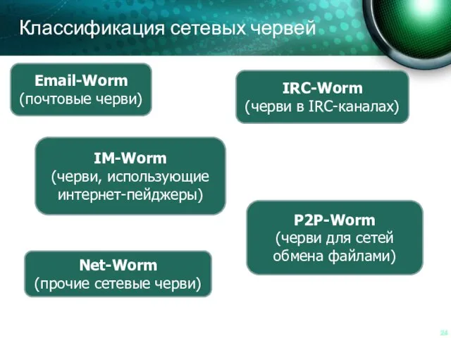 Классификация сетевых червей Email-Worm (почтовые черви) IM-Worm (черви, использующие интернет-пейджеры) IRC-Worm (черви