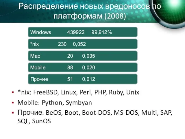 Распределение новых вредоносов по платформам (2008) *nix: FreeBSD, Linux, Perl, PHP, Ruby,