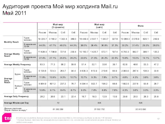 В таблицах приведены данные только по тем проектам Mail.ru, для которых выборка