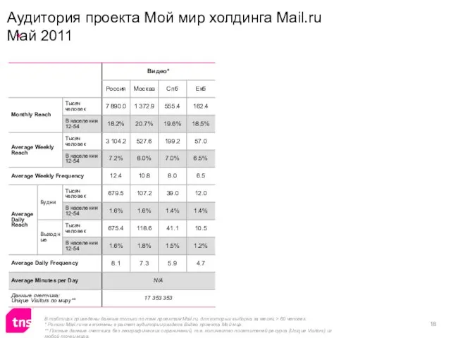 В таблицах приведены данные только по тем проектам Mail.ru, для которых выборка