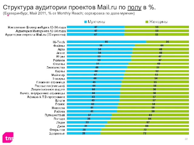 Структура аудитории проектов Mail.ru по полу в %. (Екатеринбург, Май 2011, %