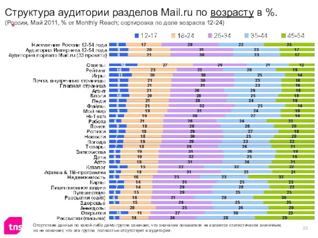 Структура аудитории разделов Mail.ru по возрасту в %. (Россия, Май 2011, %