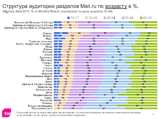 Структура аудитории разделов Mail.ru по возрасту в %. (Москва, Май 2011, %