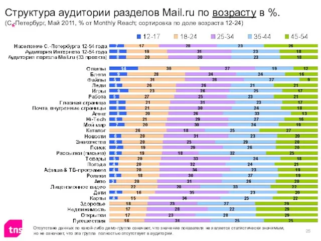 Структура аудитории разделов Mail.ru по возрасту в %. (С.-Петербург, Май 2011, %