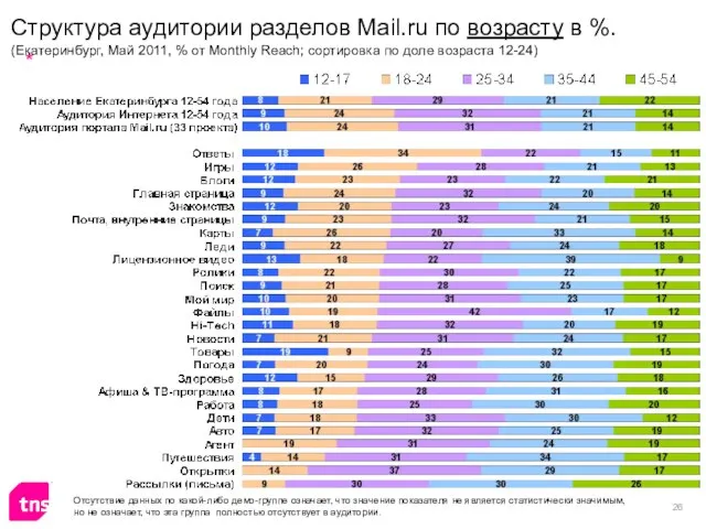 Структура аудитории разделов Mail.ru по возрасту в %. (Екатеринбург, Май 2011, %