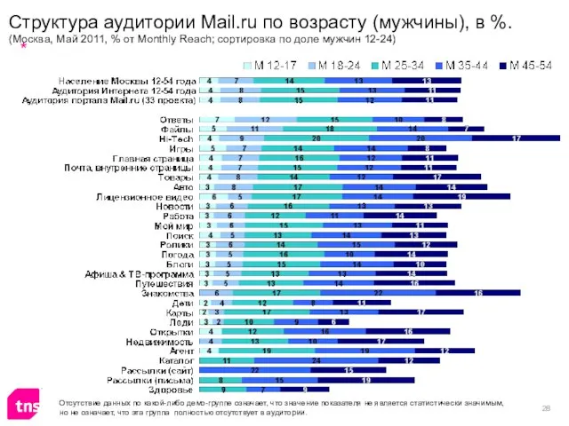 Структура аудитории Mail.ru по возрасту (мужчины), в %. (Москва, Май 2011, %