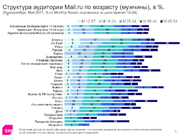 Структура аудитории Mail.ru по возрасту (мужчины), в %. (Екатеринбург, Май 2011, %