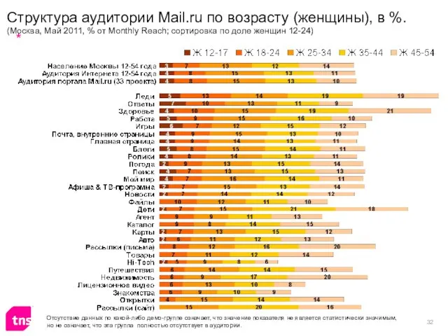 Структура аудитории Mail.ru по возрасту (женщины), в %. (Москва, Май 2011, %