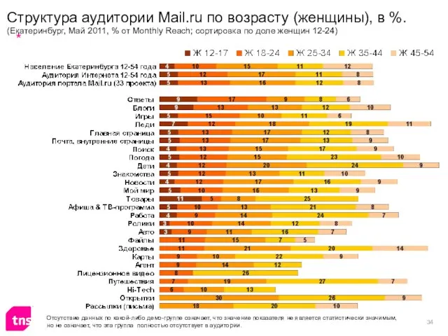 Структура аудитории Mail.ru по возрасту (женщины), в %. (Екатеринбург, Май 2011, %