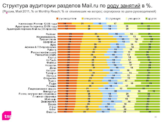 Структура аудитории разделов Mail.ru по роду занятий в %. (Россия, Май 2011,