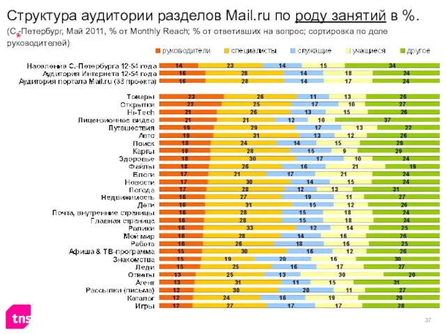 Структура аудитории разделов Mail.ru по роду занятий в %. (C.-Петербург, Май 2011,