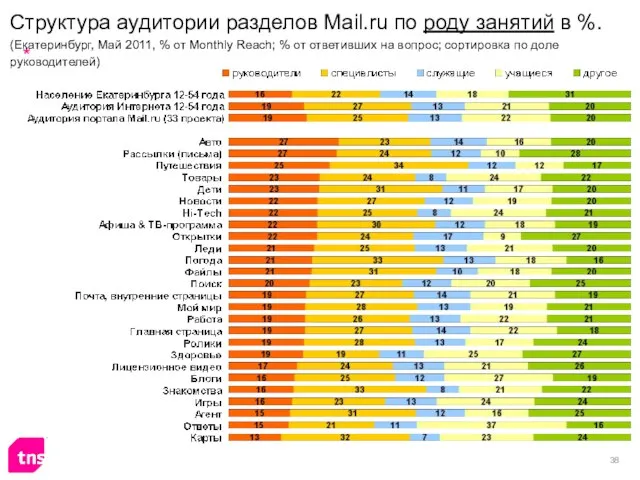 Структура аудитории разделов Mail.ru по роду занятий в %. (Екатеринбург, Май 2011,