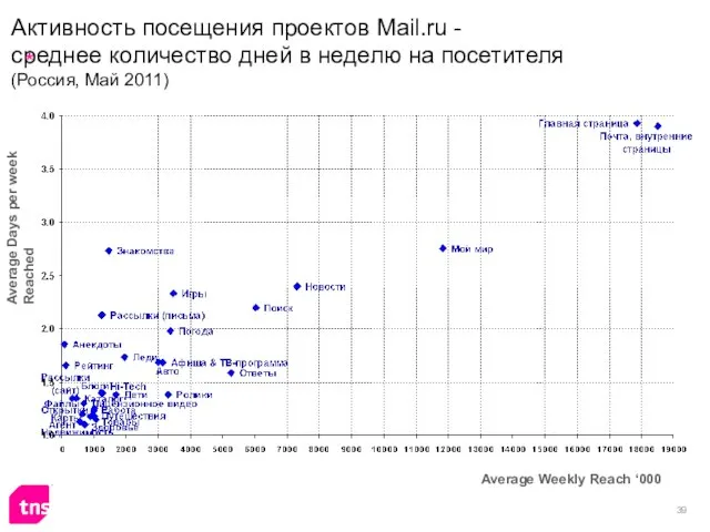 Активность посещения проектов Mail.ru - среднее количество дней в неделю на посетителя