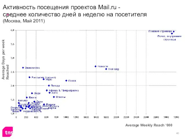 Активность посещения проектов Mail.ru - среднее количество дней в неделю на посетителя