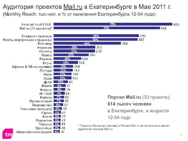 Аудитория проектов Mail.ru в Екатеринбурге в Мае 2011 г. (Monthly Reach: тыс.чел.
