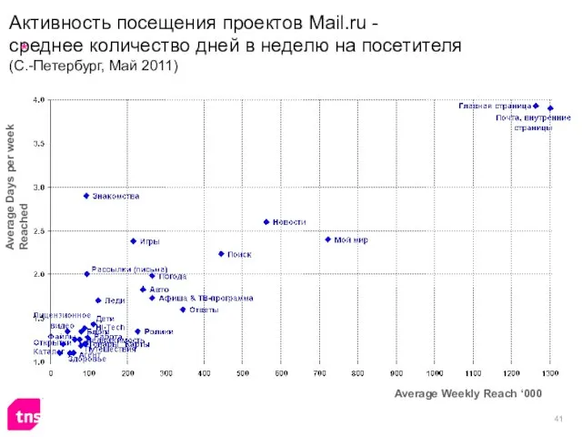 Активность посещения проектов Mail.ru - среднее количество дней в неделю на посетителя