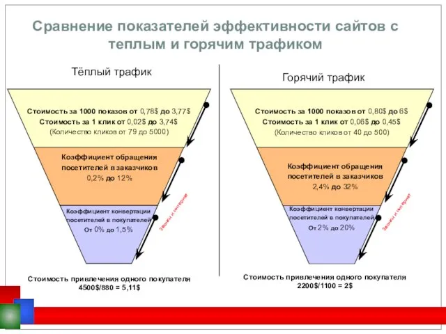 Стоимость за 1000 показов от 0,78$ до 3,77$ Стоимость за 1 клик