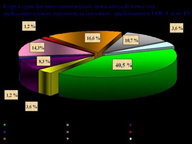 Структура физико-химических показателей качества нефтепродуктов, несоответствующих требованиям ГОСТ или ТУ Слайд №7