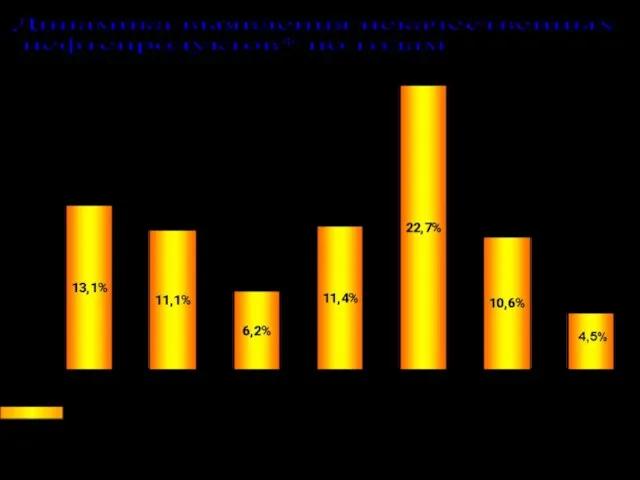Динамика выявления некачественных нефтепродуктов* по годам * Указанные цифры получены по результатам